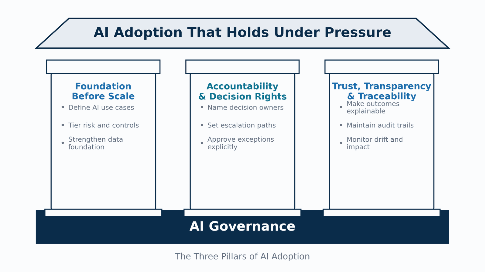 The three pillars of AI adoption: foundation before scale, accountability and decision rights, and trust, transparency, and traceability, all resting on AI governance.