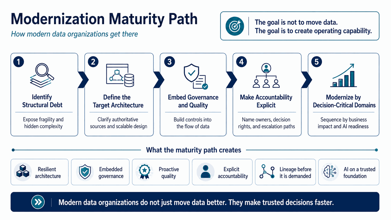 Five-step data modernization maturity path: structural debt, target architecture, governance and quality, accountability, and decision-critical domains