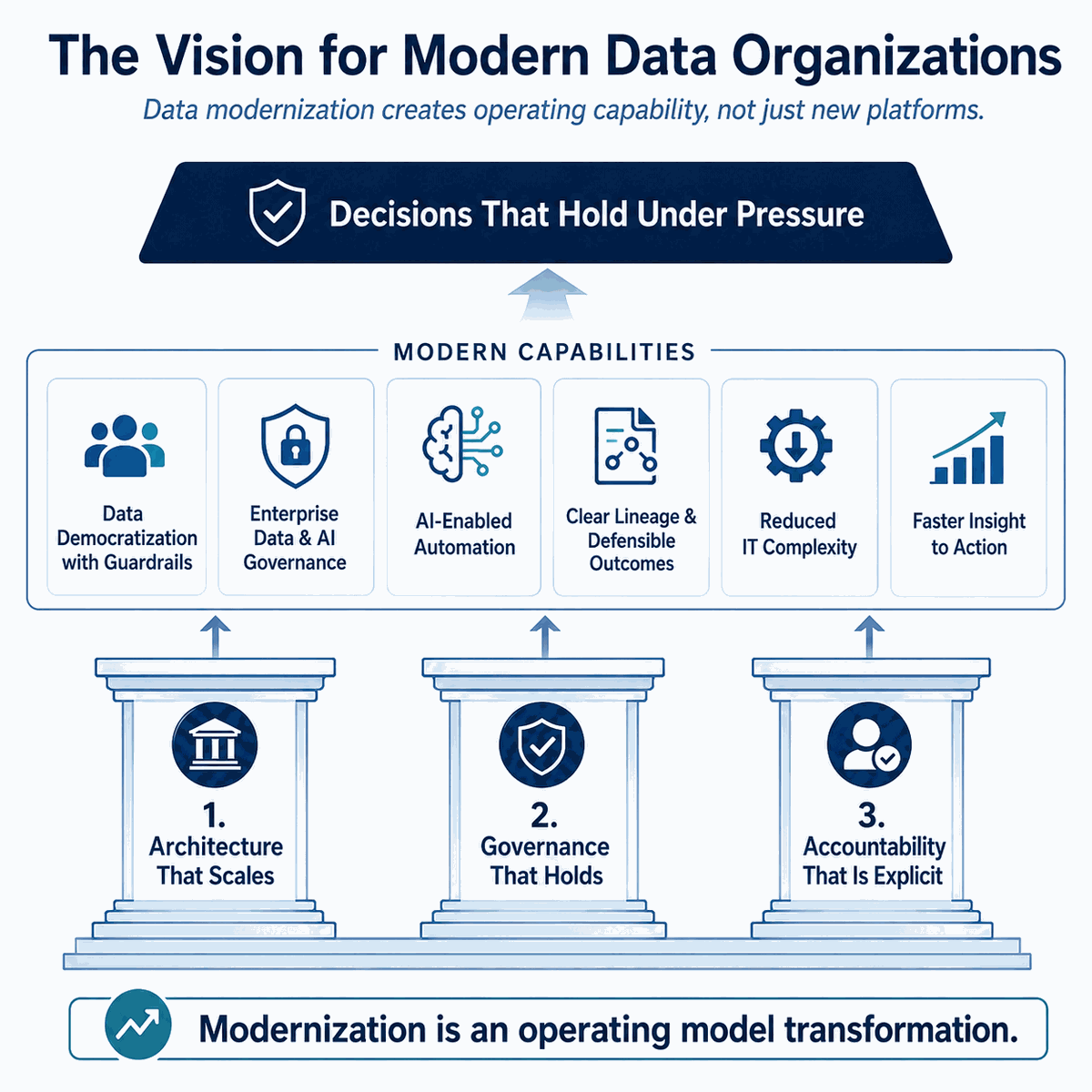 Framework showing modern capabilities supported by architecture that scales, governance that holds, and accountability that is explicit