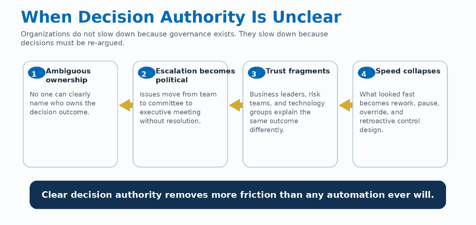When decision authority is unclear, ambiguous ownership leads to political escalation, fragmented trust, and collapsing speed.