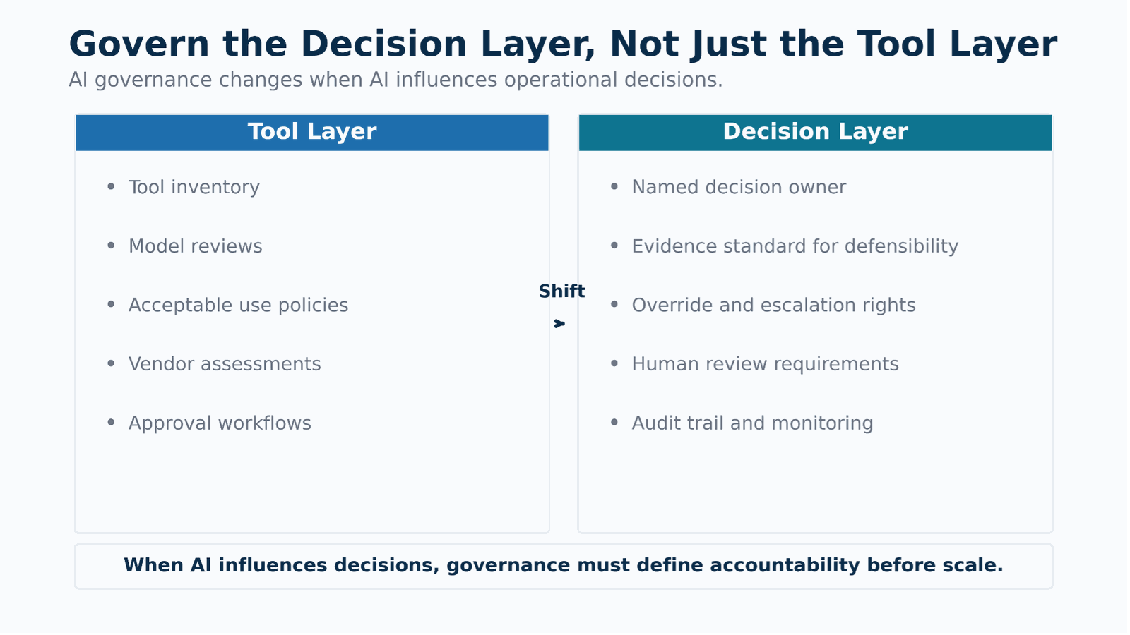 Govern the decision layer, not just the tool layer. When AI influences operational decisions, governance must define accountability before scale.
