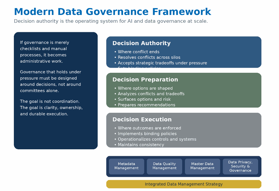 The Modern Data Governance Framework connects decision authority, decision preparation, and decision execution through an integrated data management strategy.