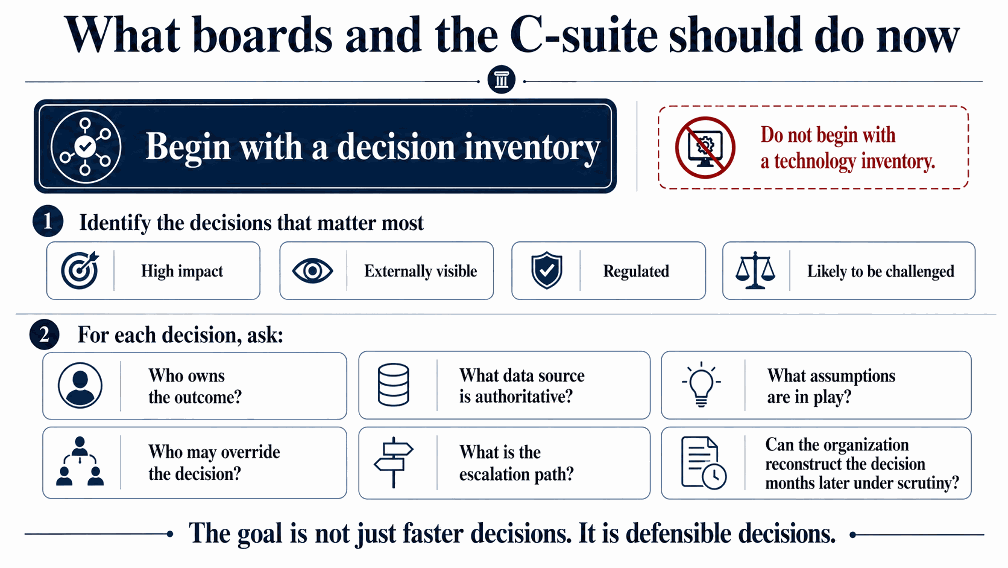 What boards and the C-suite should do now: begin with a decision inventory, not a technology inventory. Identify the decisions that matter most, then for each decision establish ownership, authoritative data, assumptions, override rights, escalation paths, and reconstructable evidence.